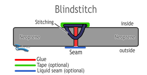 Blindstitch Seam Explained - Bodyline Wetsuits